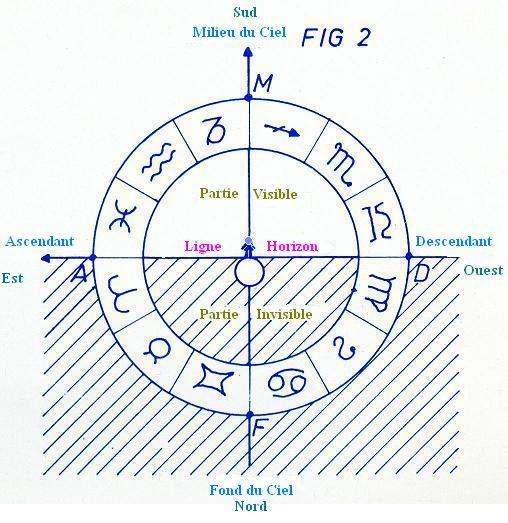 Astrologie - Explications Ascendant