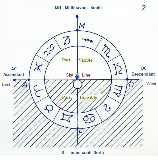 Astrology - Explanations Ascendant