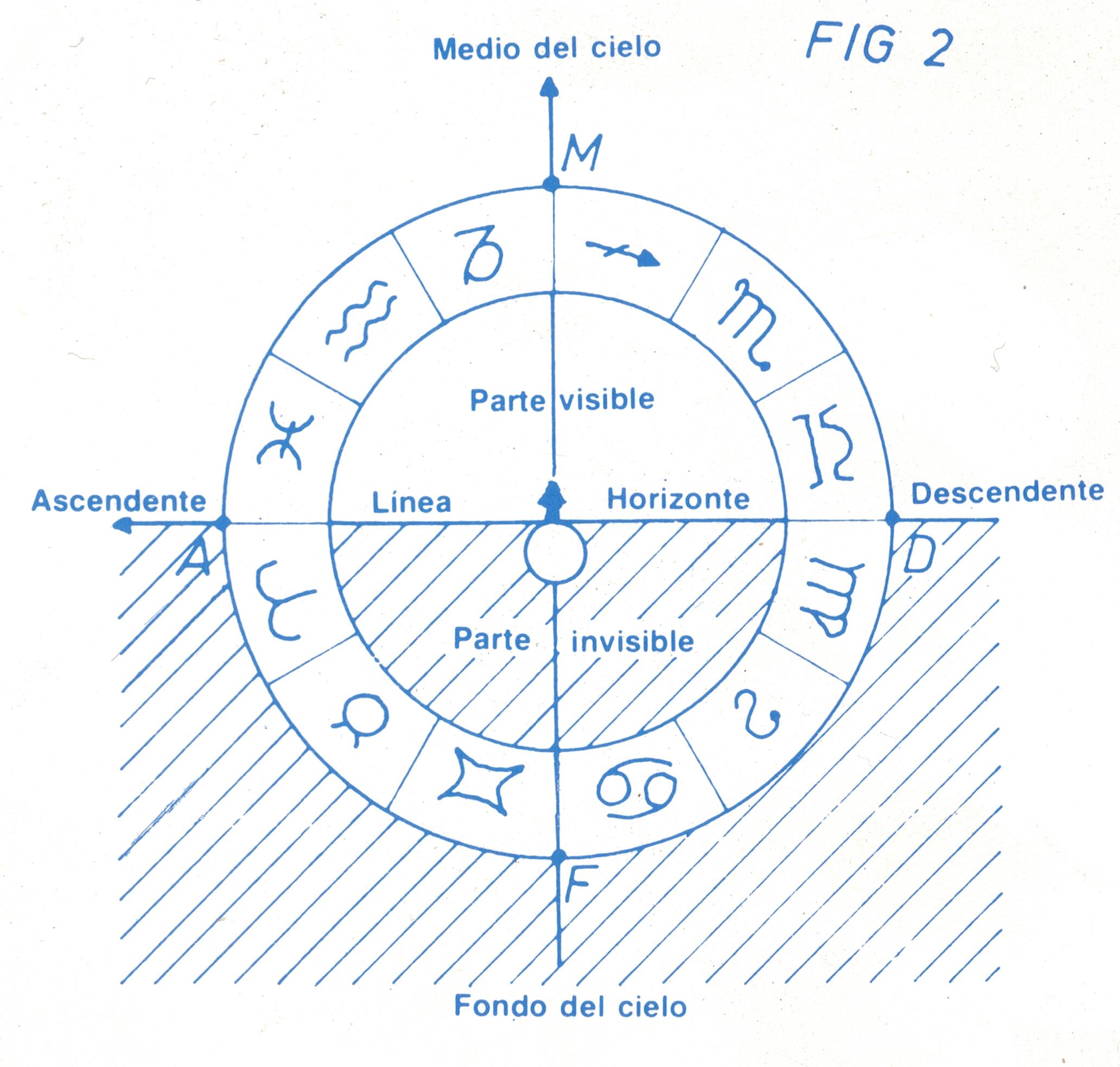 Astrología - Explicaciones Ascendente