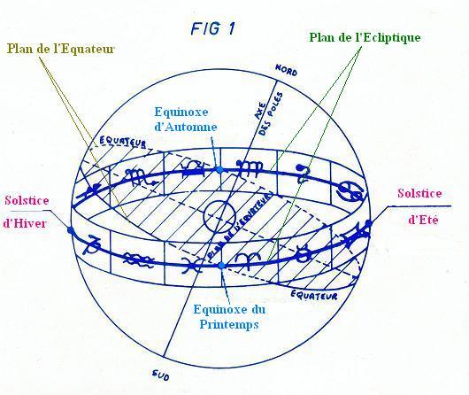 Astrologie - Explications Planètes en Signes