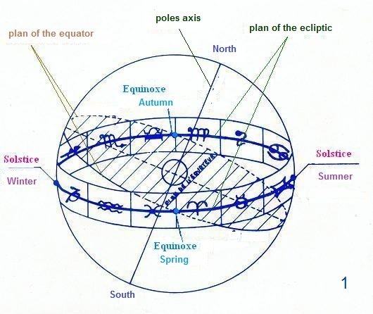 Astrology - Explanations Planets in Signs