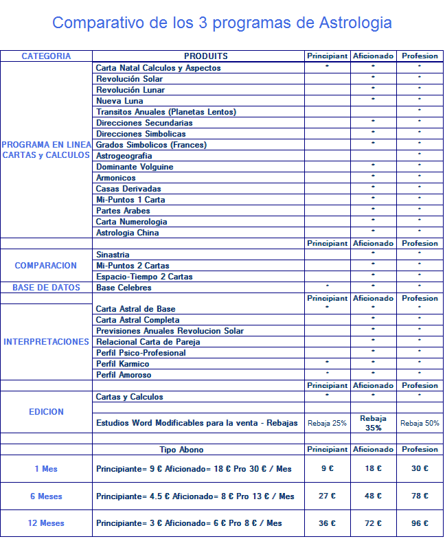 Astrologia - Comparativo de los 3 softwares on line