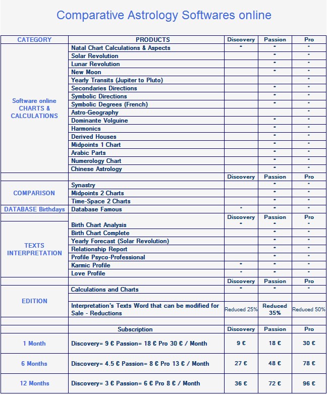 Astrology - Explanations about the 3 softwares on line